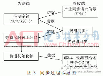 基于JESD204B設計的數據傳輸接口