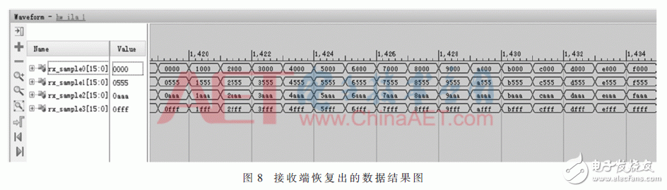 基于JESD204B設計的數據傳輸接口