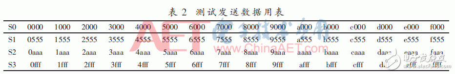 基于JESD204B設計的數據傳輸接口