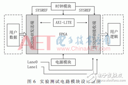 基于JESD204B設計的數據傳輸接口