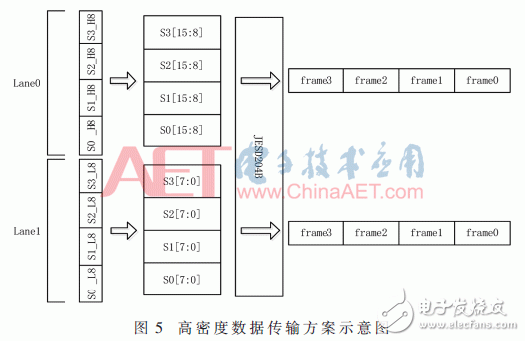 基于JESD204B設計的數據傳輸接口