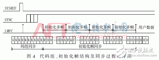 基于JESD204B設計的數據傳輸接口