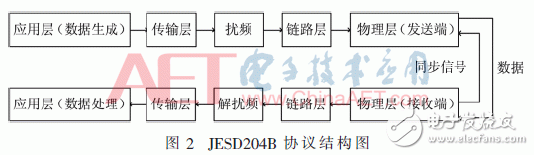 基于JESD204B設(shè)計(jì)的數(shù)據(jù)傳輸接口