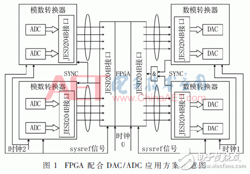 基于JESD204B設(shè)計(jì)的數(shù)據(jù)傳輸接口