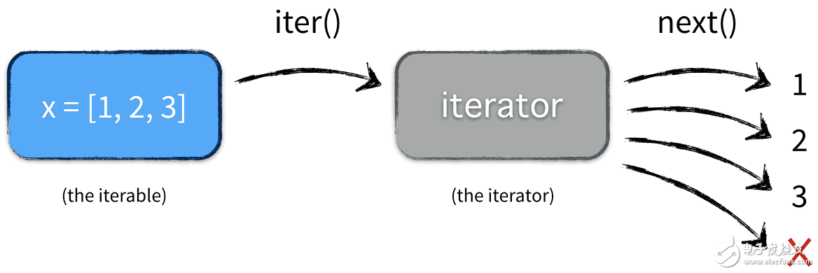 了解Python數據結構迭代對象、迭代器、生成器的概念