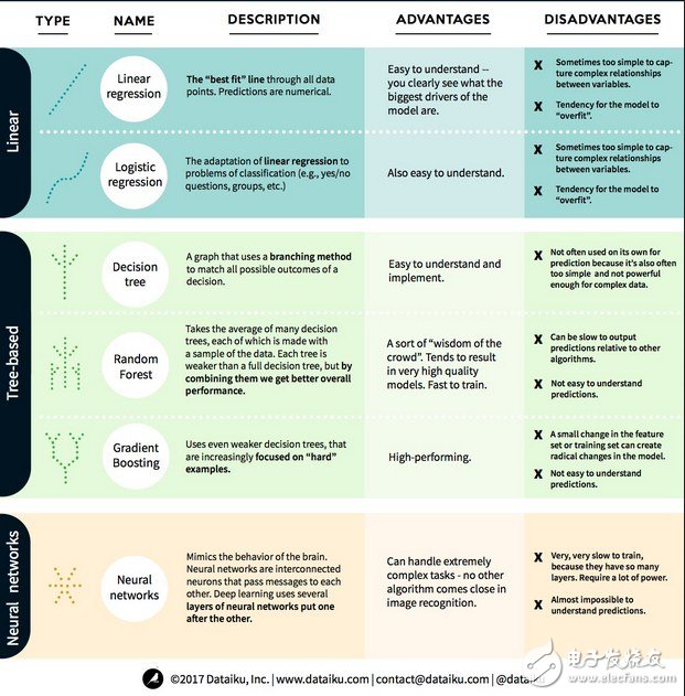 線性模型、基于樹的模型、神經網絡三種算法的對比