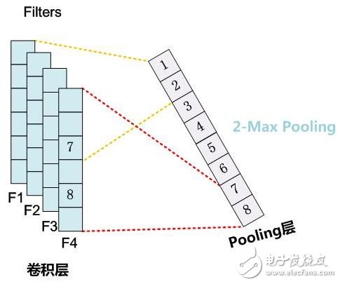 圖3 .2-max pooling