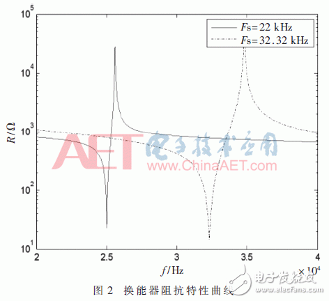 基于FPGA的寬頻超聲波電源頻率跟蹤系統設計