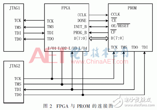 基于FPGA靈活的重配置功能對(duì)PROM進(jìn)行程序升級(jí)的方案