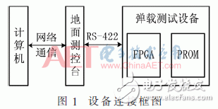 基于FPGA靈活的重配置功能對PROM進行程序升級的方案