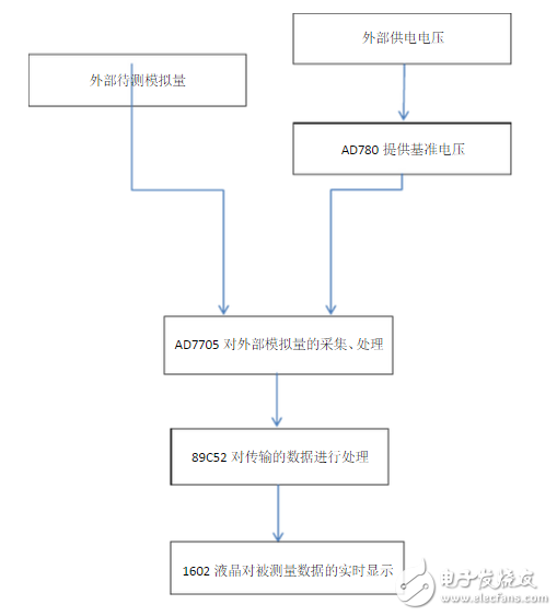 基于AD7705與51單片機的數字電壓表