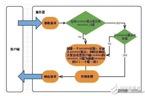 session的工作原理