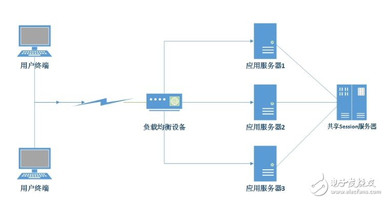 session的工作原理