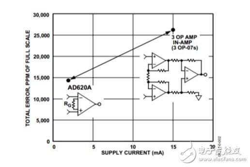 AD620的結構原理及與三運放的比較