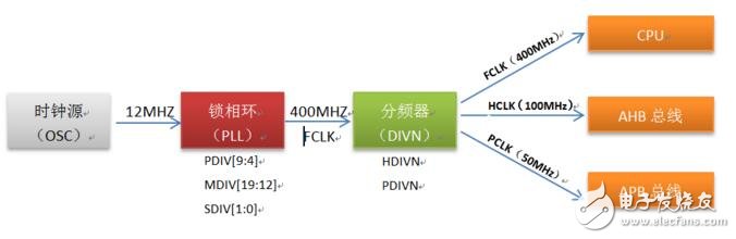 時鐘分頻原理詳解