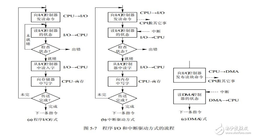 PIC單片機之I/O控制操作分析