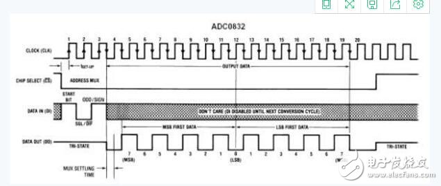 單片機和ADC0832的AD模數轉換