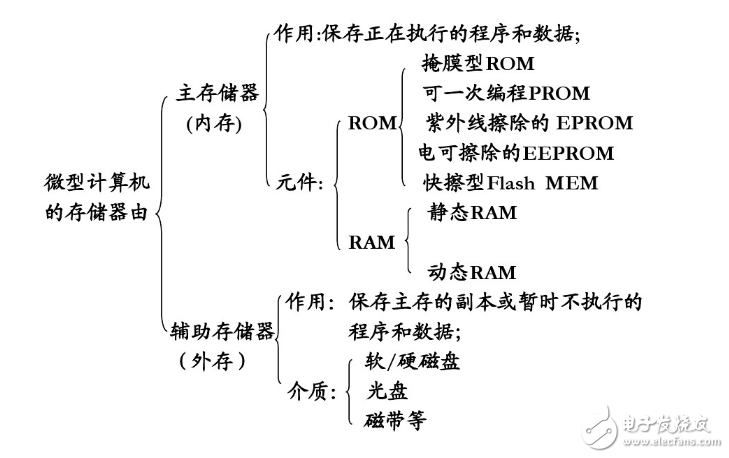 存儲器的種類及各種性能參數(shù)