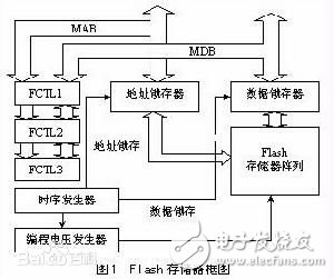 存儲器的種類及各種性能參數(shù)