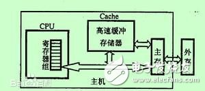 存儲器的種類及各種性能參數(shù)