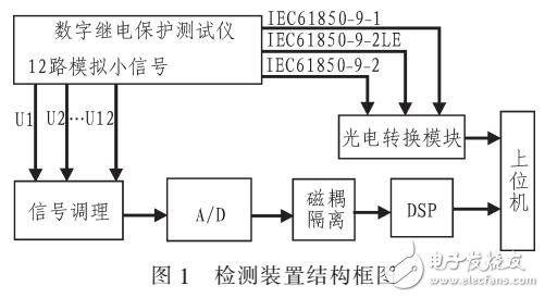 2M光接口測試儀檢測裝置的研究與設計