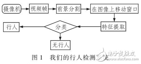 基于改進(jìn)型LBP特征的監(jiān)控視頻行人檢測