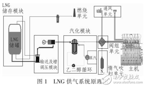 LNG供氣系統的控制系統設計