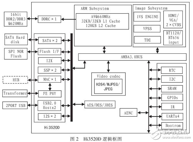 采用Hi3520D和IP Over E1技術實現視頻數據在E1信道傳輸