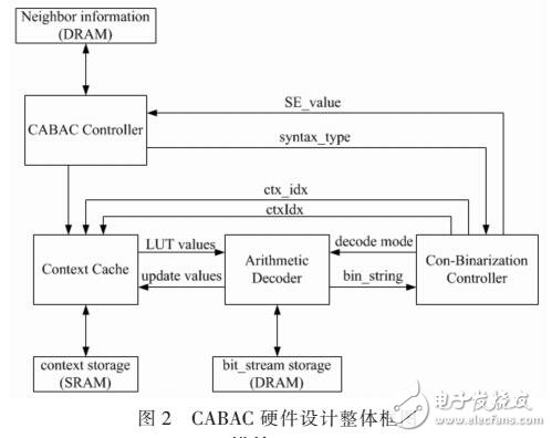 HEVC中CABAC解碼器的硬件設(shè)計與實現(xiàn)