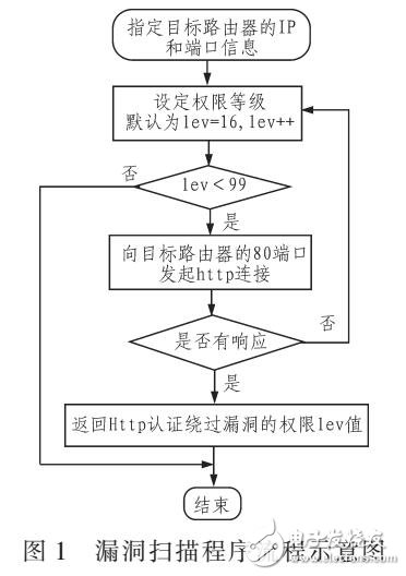 基于漏洞庫匹配的路由器漏洞探測技術