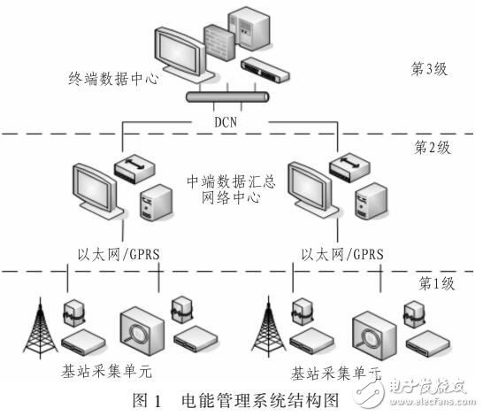 基于工業以太網的點電能遠程實時監控與管理