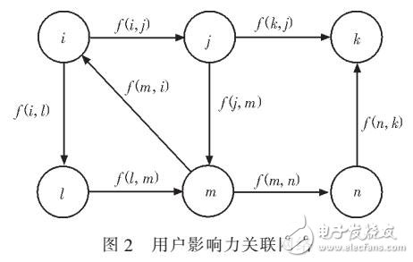 社交網絡傳播節點影響力建模分析