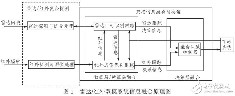 彈載雷達紅外復合系統信息融合處理算法