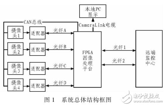 基于FPGA的高速紅外視頻數據傳輸系統