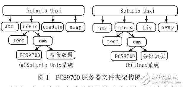 基于原監控系統的數據文件優化管理系統