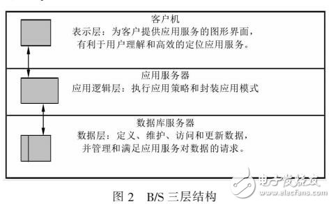 基于B/S的電力物聯網應用軟件開發