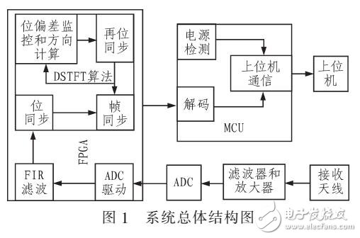 基于FPGA的DSTFT算法對FSK信號解調的改進