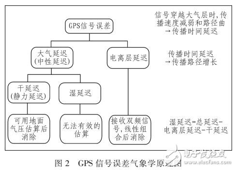 GPS大氣水汽含量自動監測系統的研究與設計