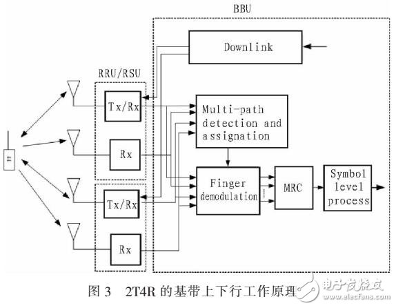 基于U2100+2T4R技術廣覆蓋的設計方案