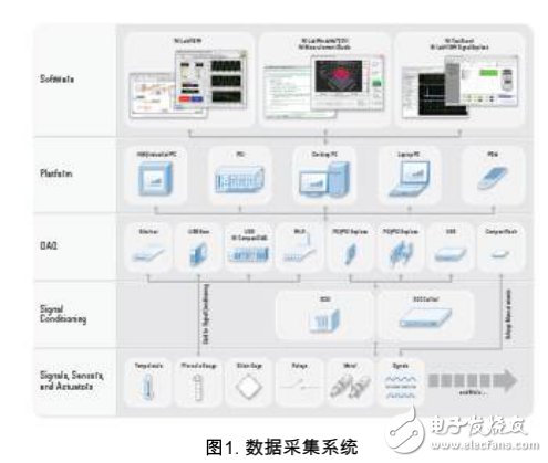 測量中的數(shù)據(jù)采集系統(tǒng)及傳感器的介紹