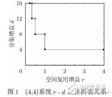 MIMO信道容量及其系統分集增益和空間復用增益的關系介紹