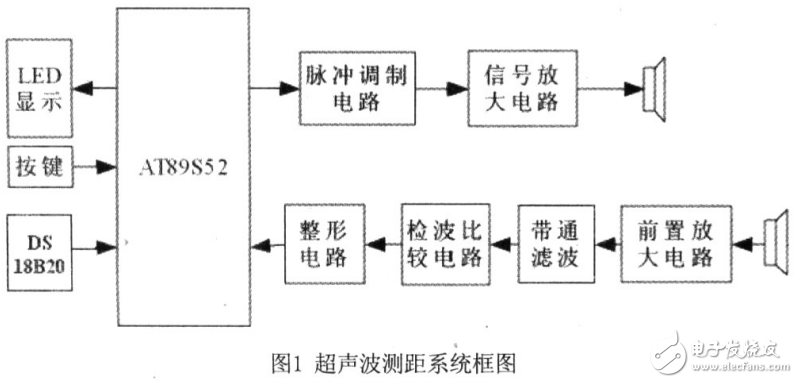 超聲波測距原理及其系統(tǒng)設(shè)計(jì)