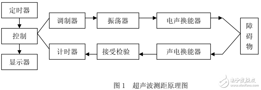 超聲波測距原理及超聲波倒車雷達的設計