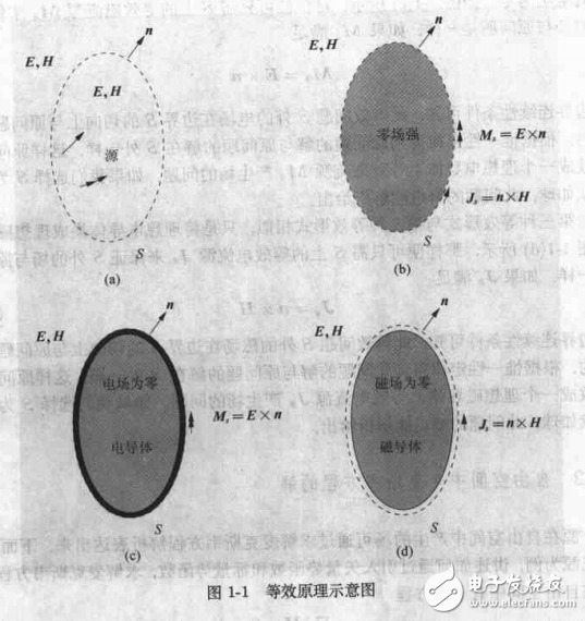 有限元法與電磁學計算知識詳解