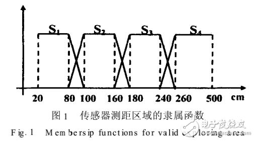 超聲測距的工作原理及特點及其魯棒自適應建模方法的介紹