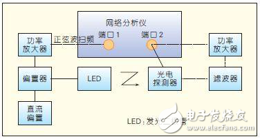 適用于可見光通信的LED器件解析