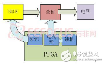 基于FPGA 的太陽能并網逆變器的設計解析