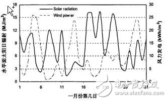 風(fēng)光互補(bǔ)并網(wǎng)發(fā)電系統(tǒng)設(shè)計方案