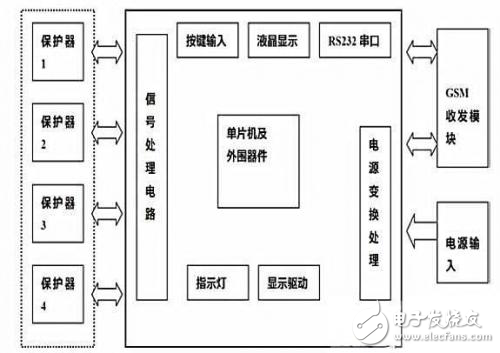 基于GSM電流保護(hù)系統(tǒng)的設(shè)計解析