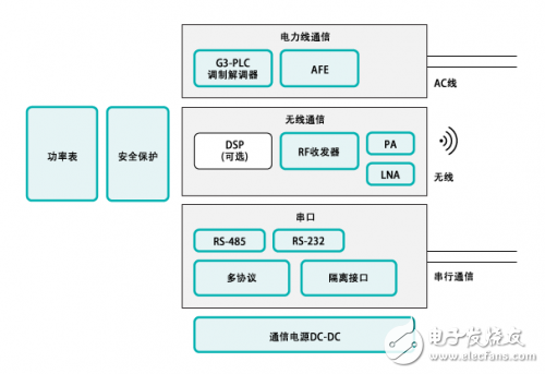 智能電網(wǎng)全“芯”專業(yè)解決方案